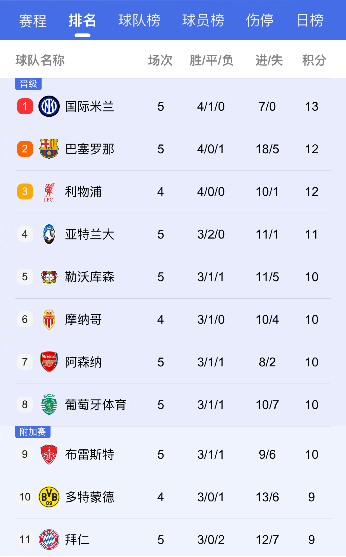 关于马竞客场告捷，领先积分榜第二名五分的信息