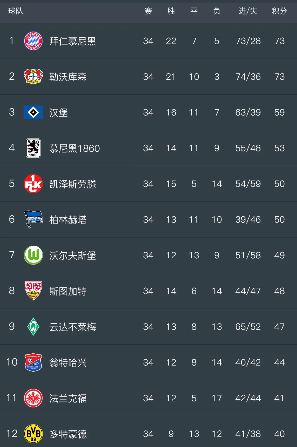 拜仁慕尼黑主场战胜对手，继续领跑德甲积分榜的简单介绍
