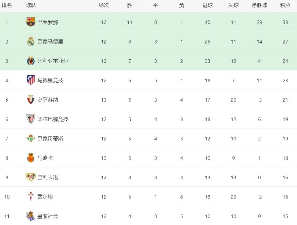 关于尤文图斯客场逼平，稳居积分榜首的信息