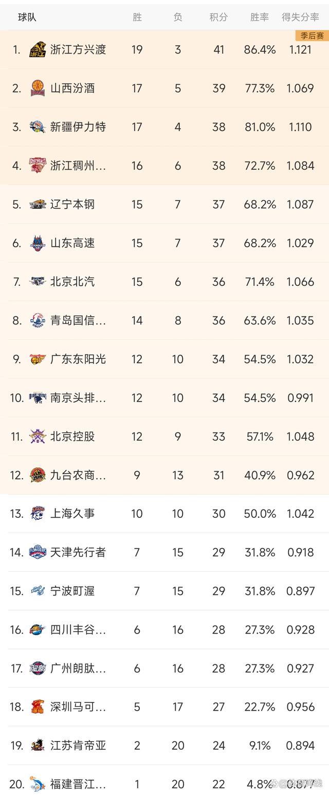 广东队主场获得连胜，排名升至前列