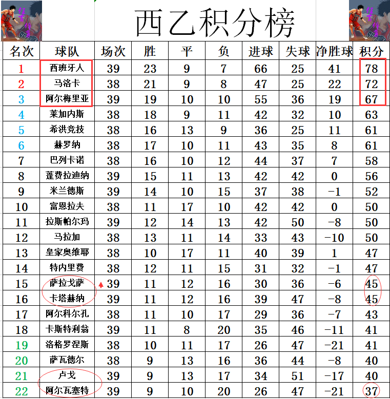 包含马洛卡客场战平，积分榜位置稳固的词条