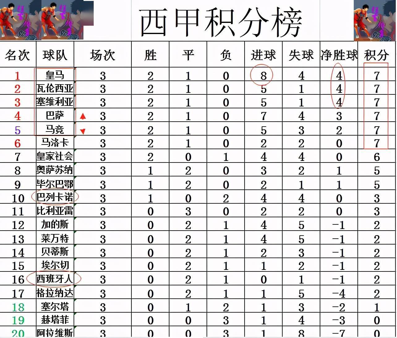 包含马洛卡客场战平，积分榜位置稳固的词条