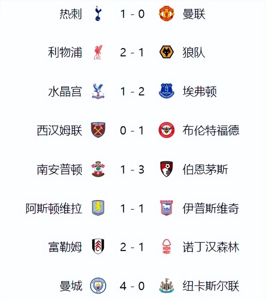 利物浦客场轻松胜，继续领跑积分榜