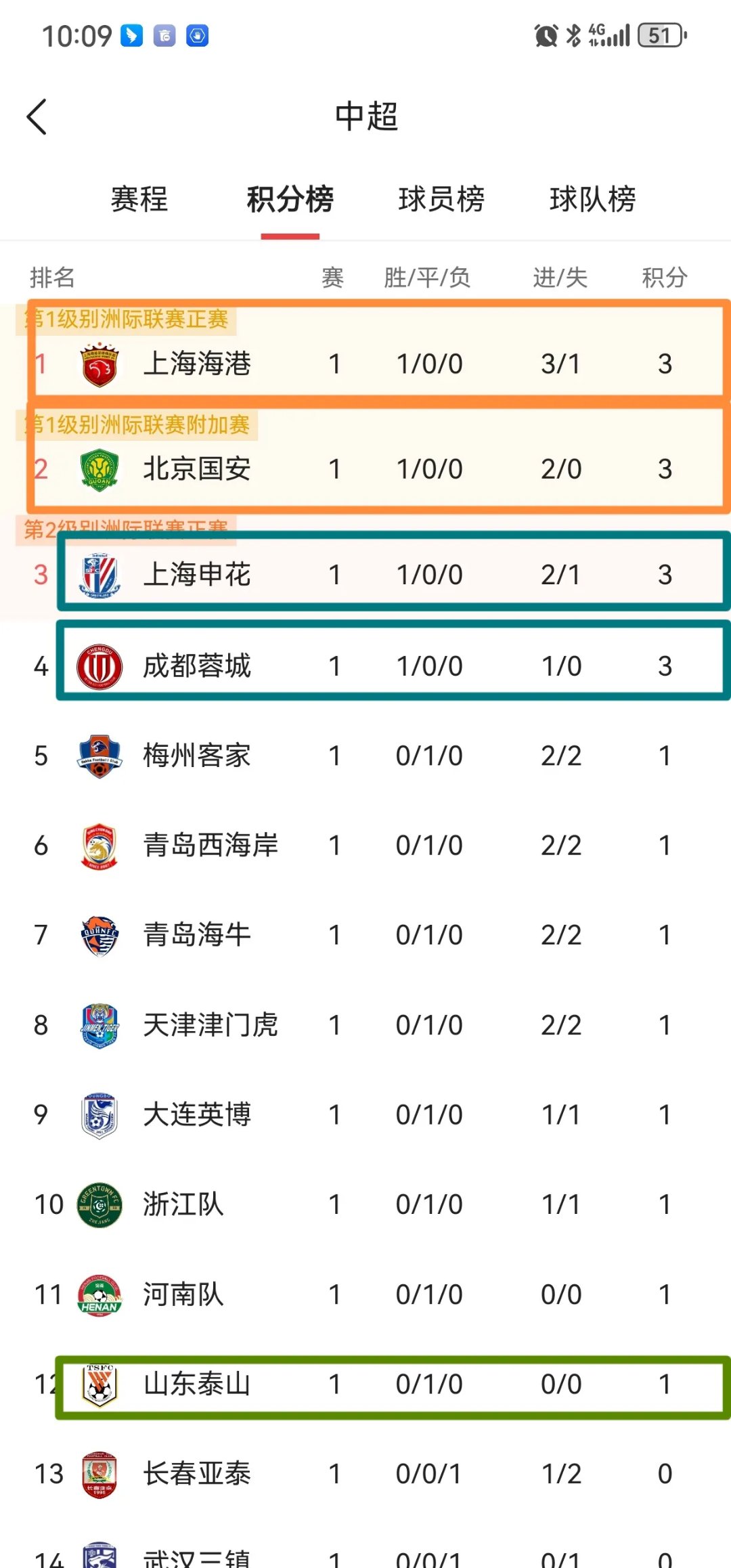 包含恒大主场大胜鲁能，积分榜保持第二位置的词条