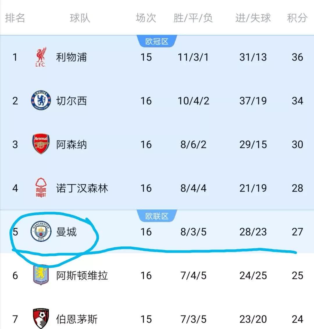 包含切尔西客场获胜，领跑积分榜！的词条