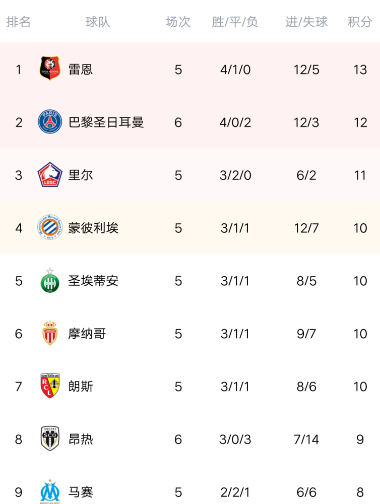 包含昂热连胜终止，积分榜位置下滑的词条