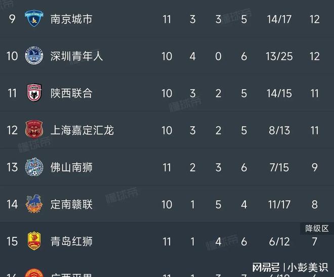 3-0、1-1，辽宁铁人震撼登顶！中甲疯狂世界波夜，积分榜大