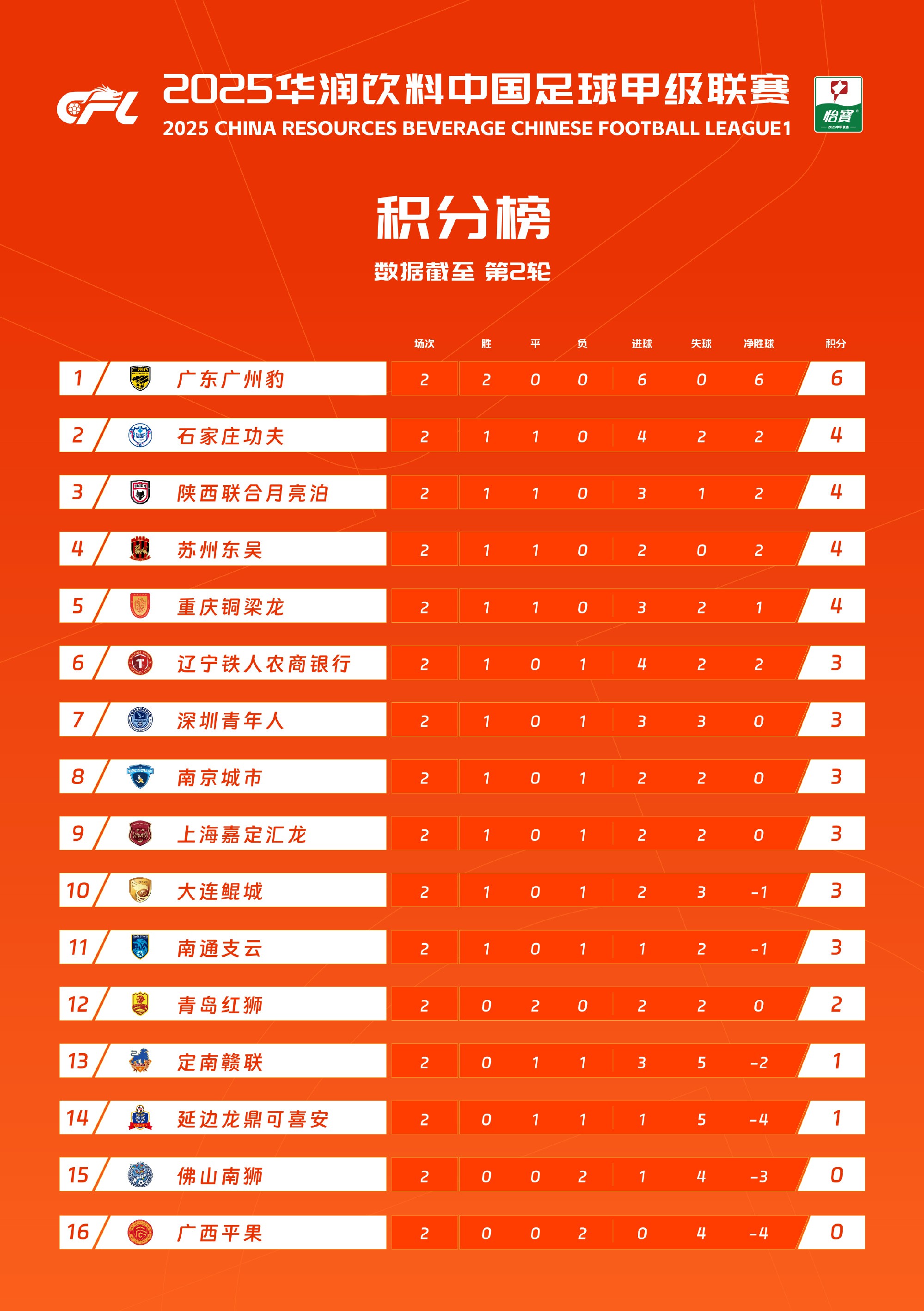 3-0、1-1，辽宁铁人震撼登顶！中甲疯狂世界波夜，积分榜大