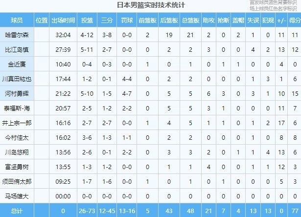 渡边和比江岛慎缺席亚洲杯河村勇辉首选NBA机会(河村勇辉迎生涯nba常规赛首秀)