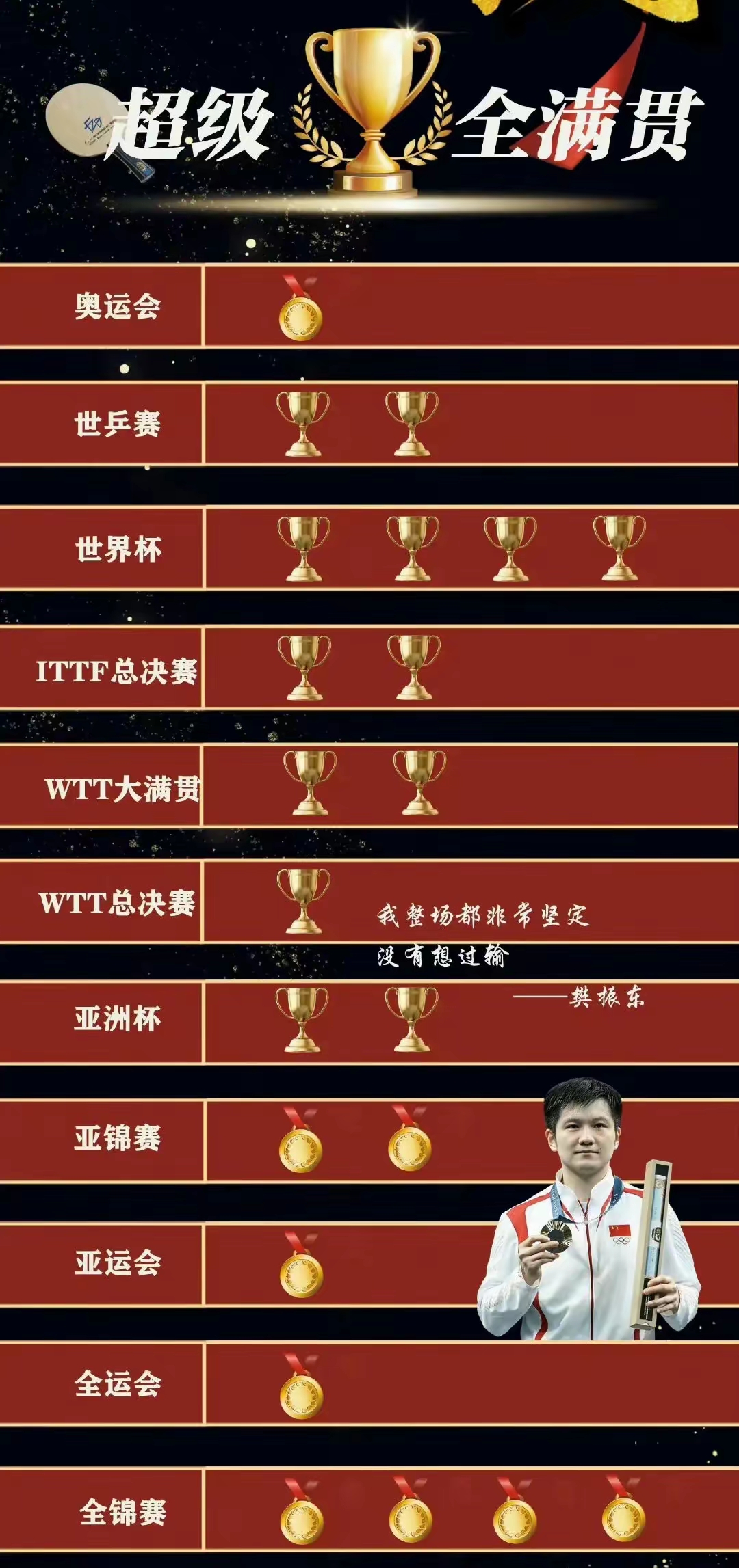 包含男乒6位大满贯成绩排名：马龙第1樊振东第2刘国梁垫底的词条
